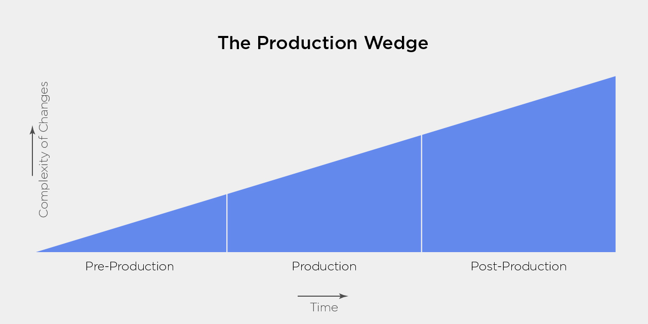 Pre-Production: The Wedge